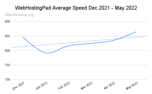 WebHostingPad last 6-month speed statistics
