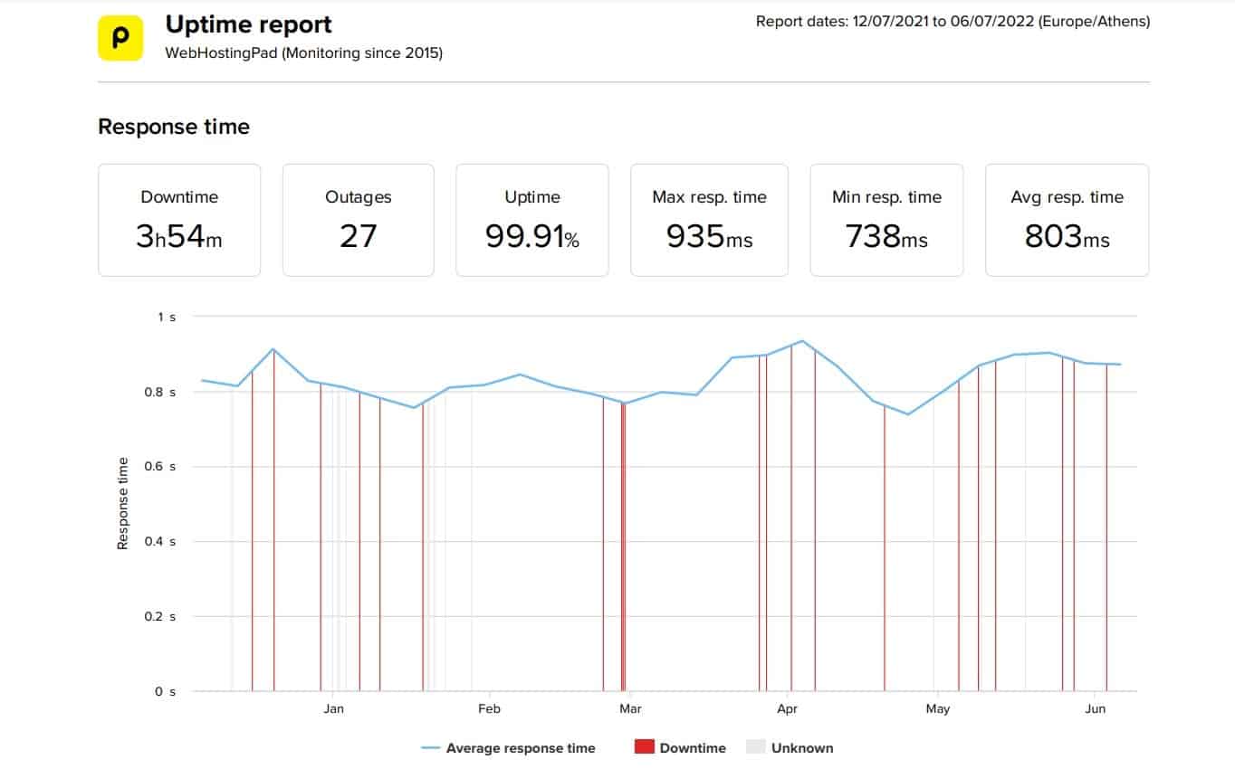 WebHostingPad last 6-month uptime and speed statistics