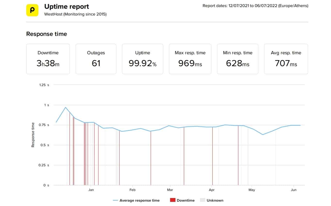 WestHost last 6-month uptime and speed statistics