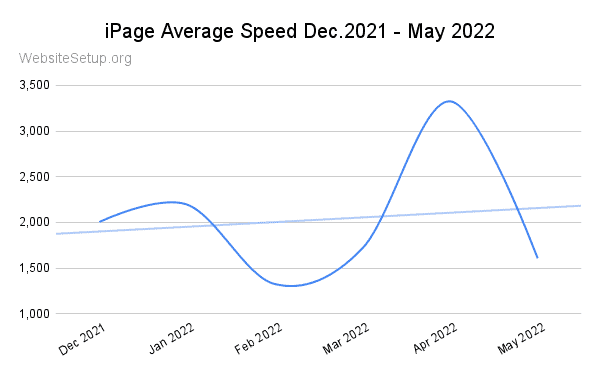 iPage last 6-month speed statistics