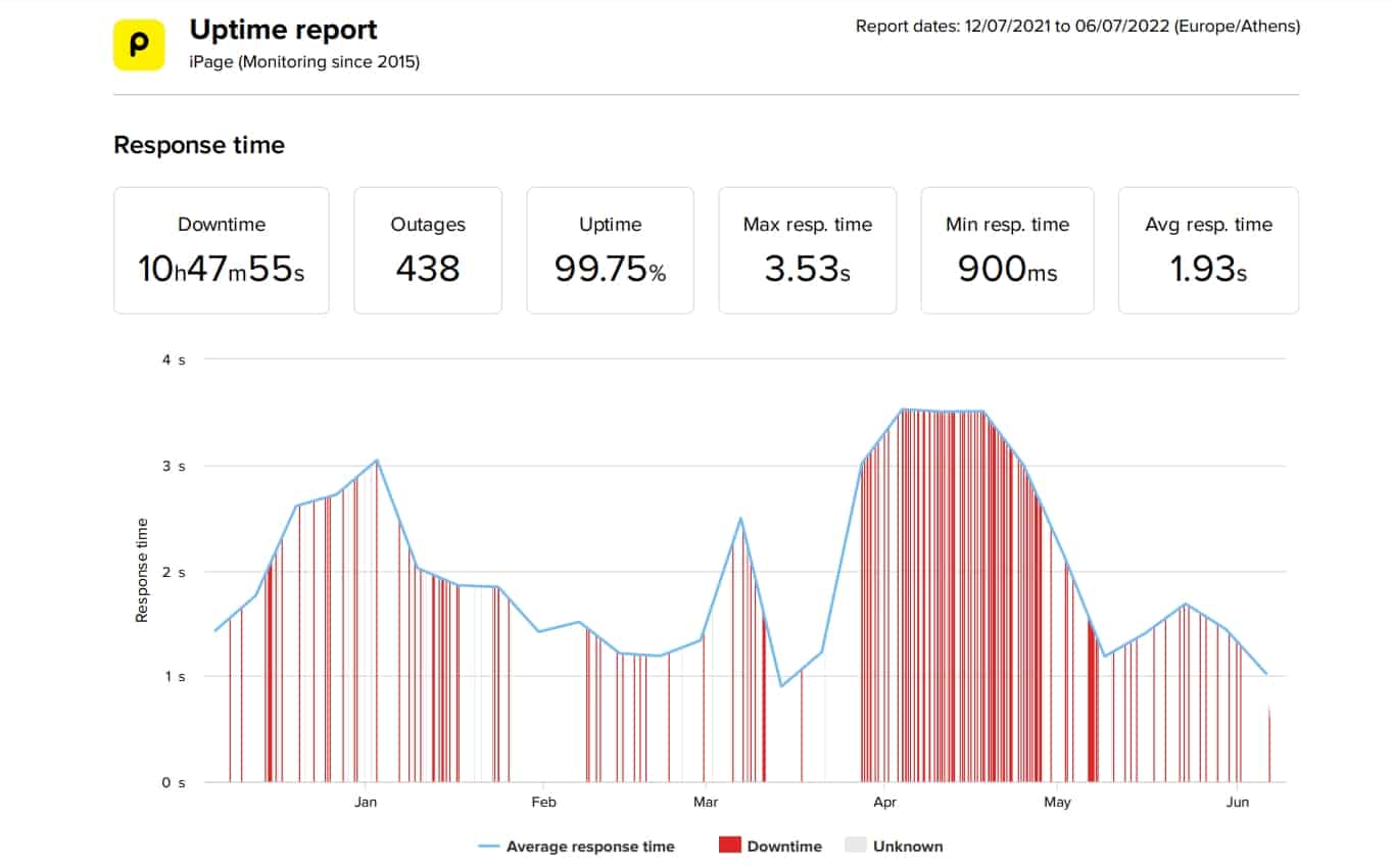 iPage last 6-month uptime and speed statistics