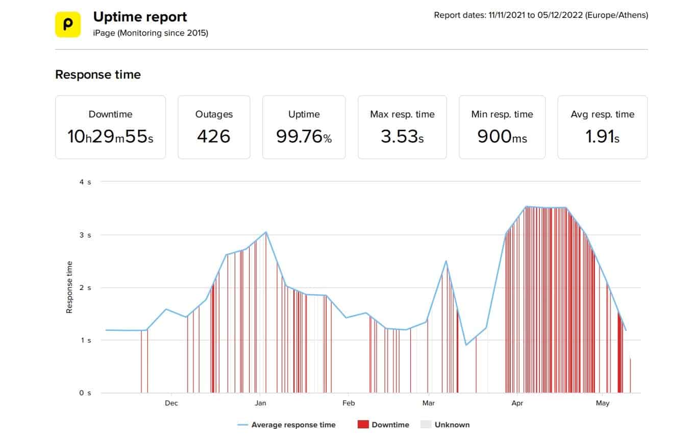 iPage last 6-month uptime and speed statistics