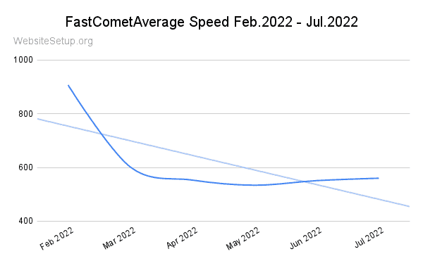 FastComet last 6-month speed statistics