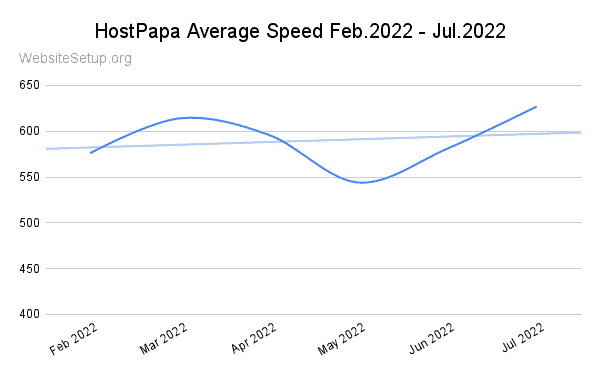 HostGator last 6 month speed data