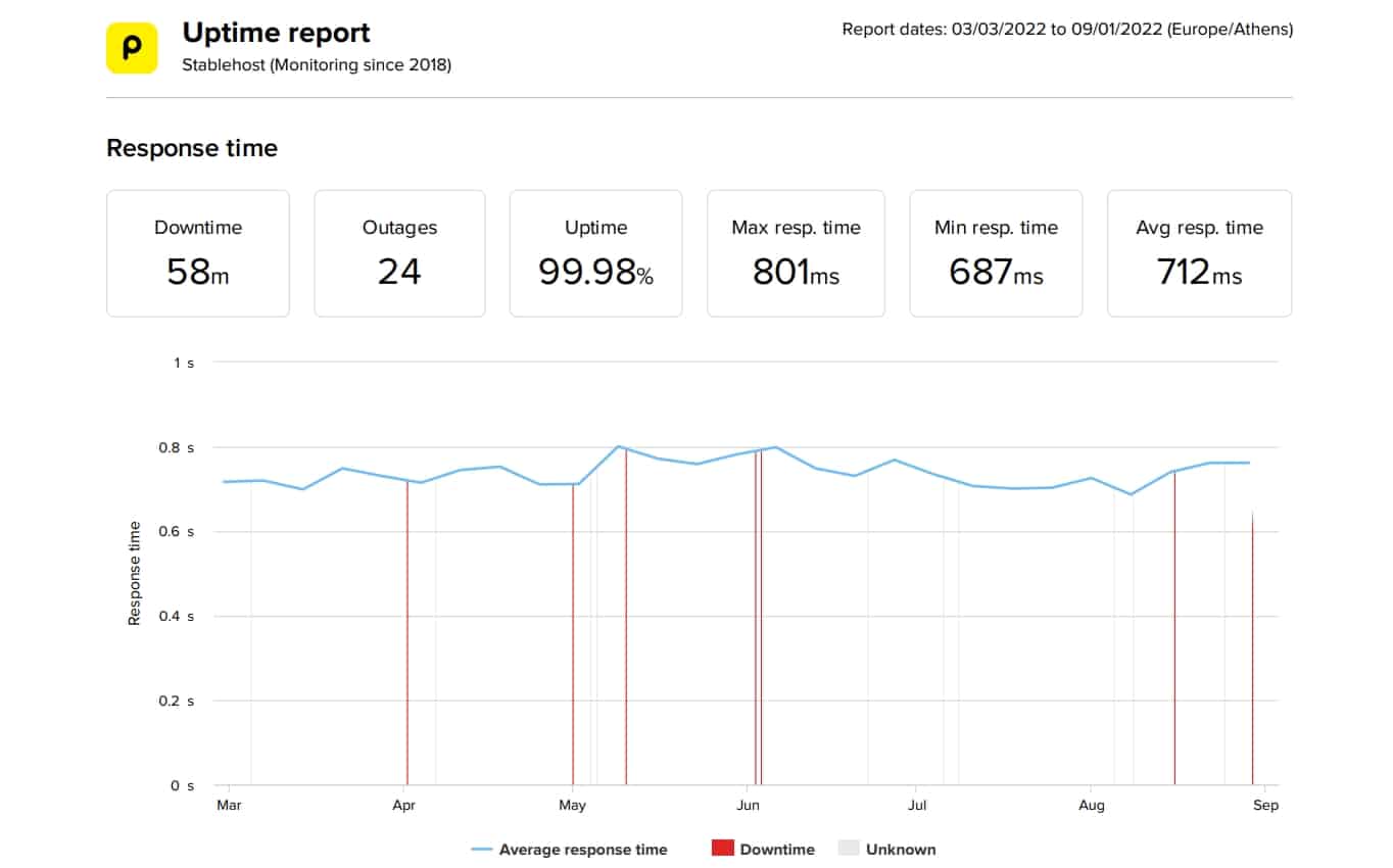 Stablehost last 6 months uptime and speed data