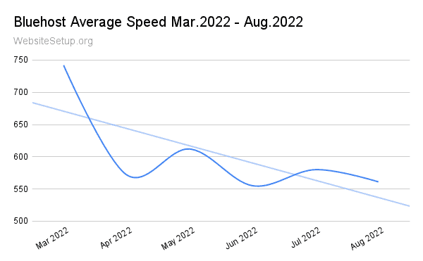 Bluehost last 6 months Average Speed