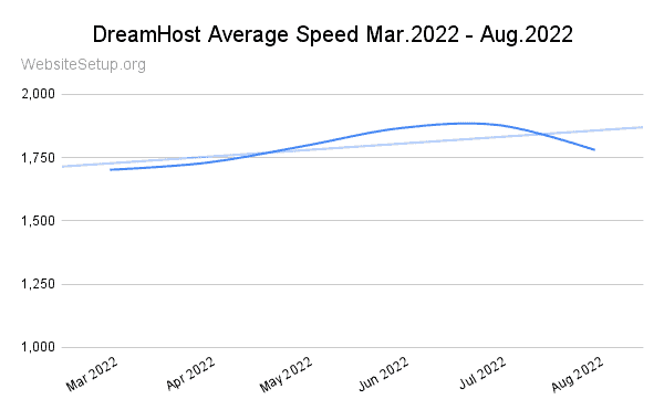 DreamHost last 6 months speed data