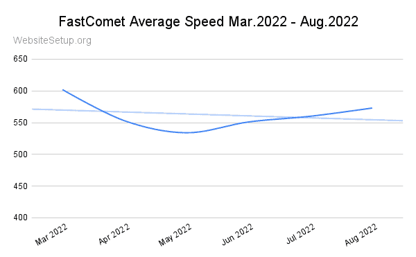 FastComet last 6-month speed statistics