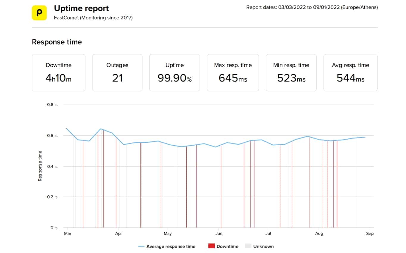 FastComet last 6-month uptime and speed statistics