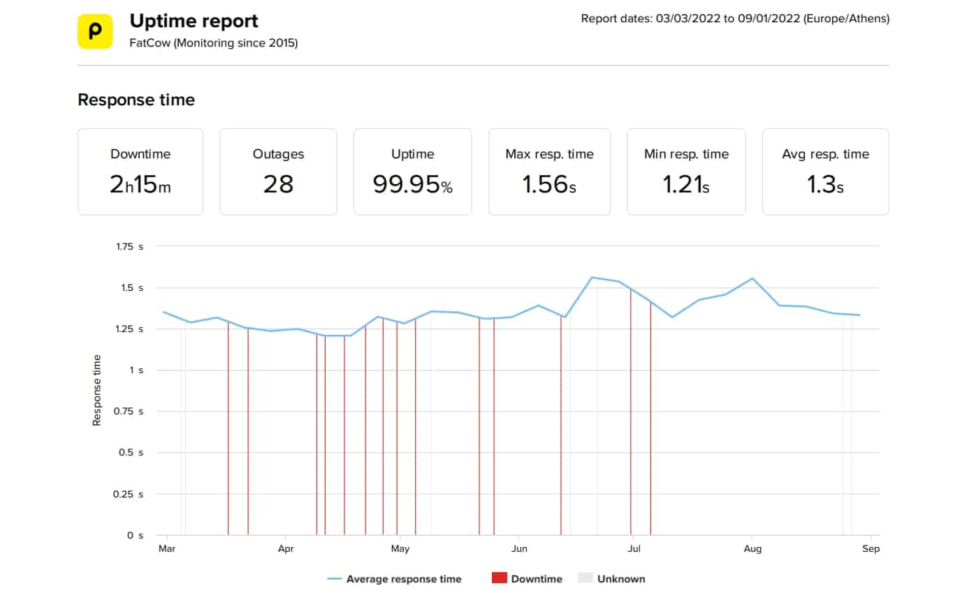 FatCow last 6-month uptime and speed statistics