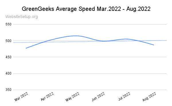 GreenGeeks last 6 month average speed data