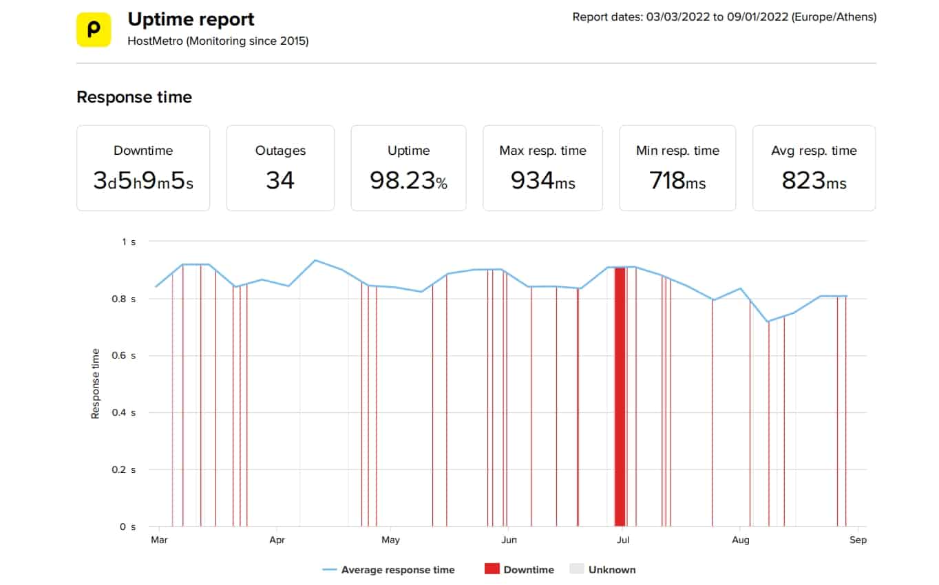 Hostmetro last 6 months average uptime and speed