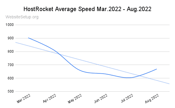 HostRocket last 6-month speed statistics