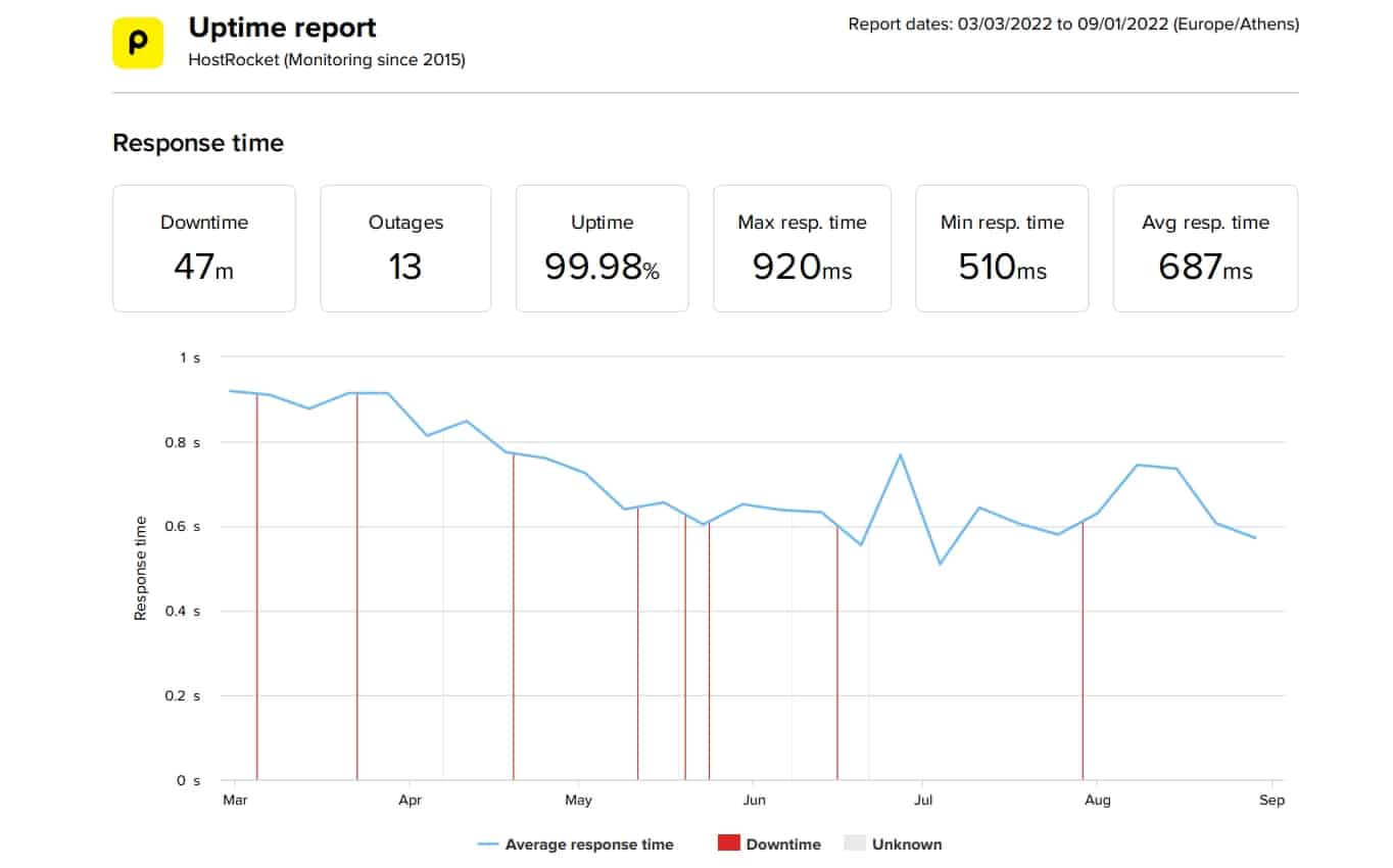 HostRocket last 6-month uptime and speed statistics