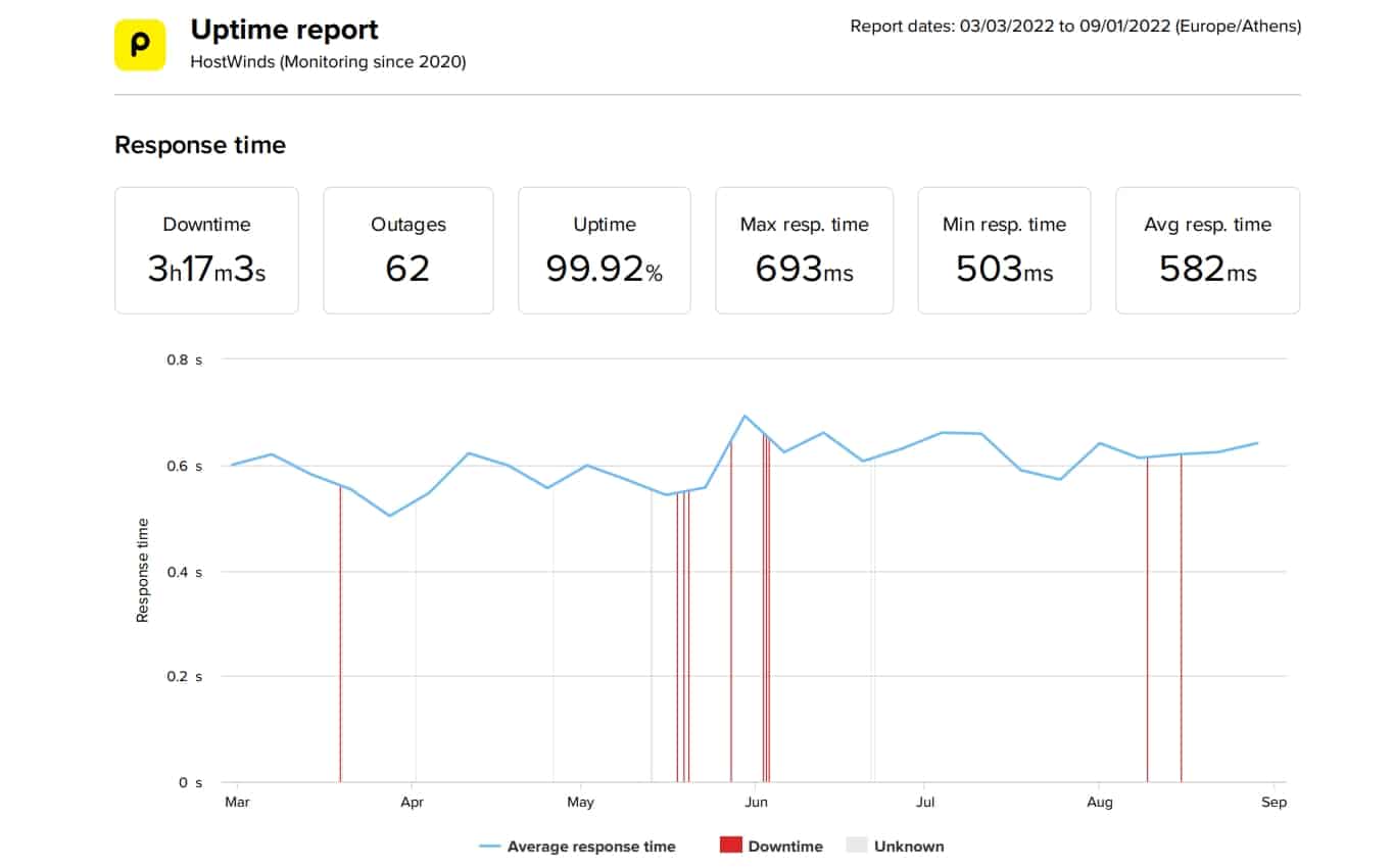 HostWinds last 6-month uptime and speed statistics