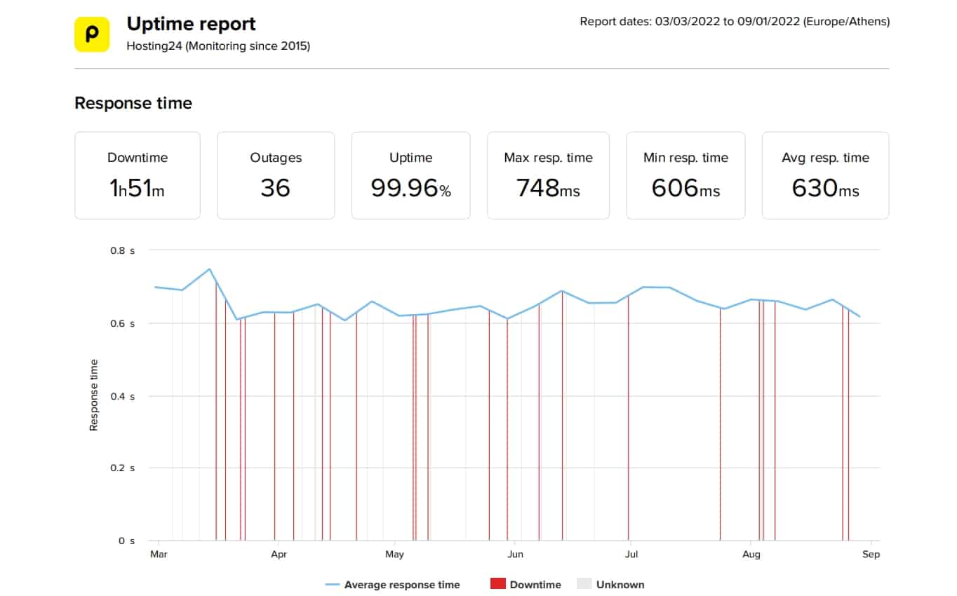 Hosting24 last 6-month uptime and speed statistics