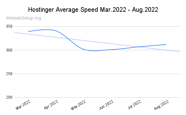 Hostinger last 6 months average speed