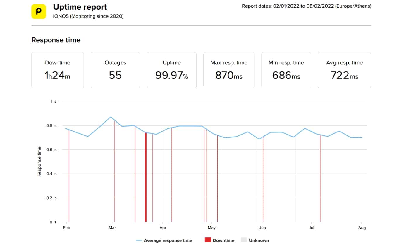 IONOS last 6 months speed and uptime data