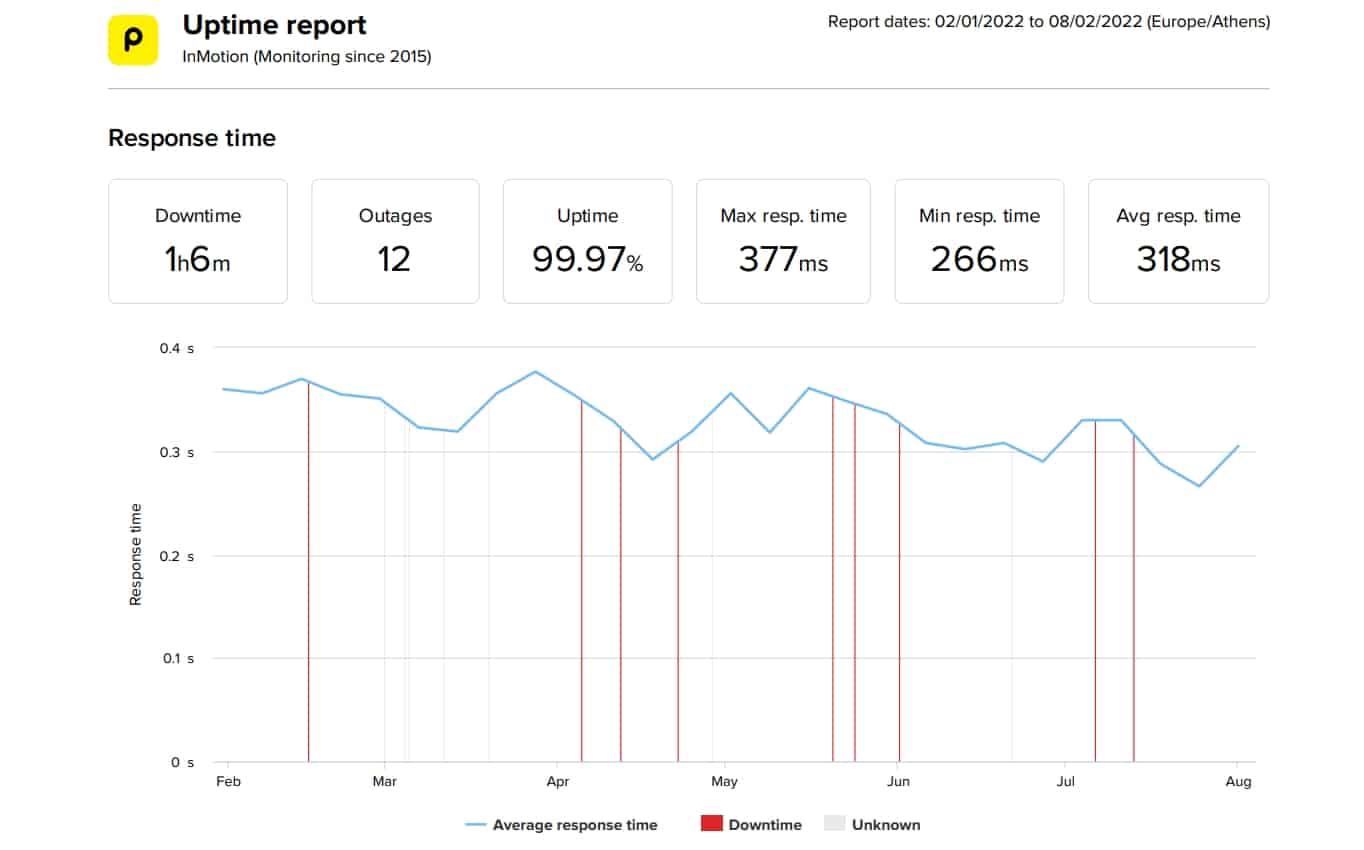 InMotion last 6-month uptime and speed statistics