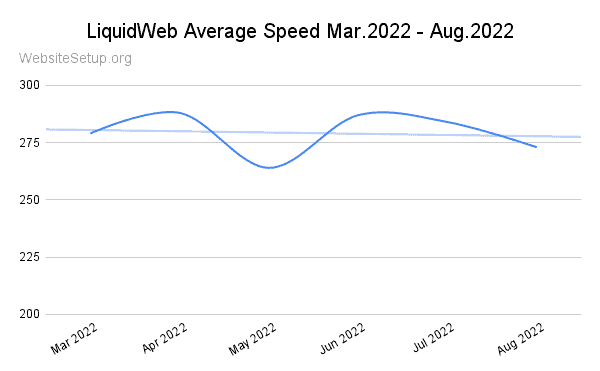 Liquid Web average speed last 6 months