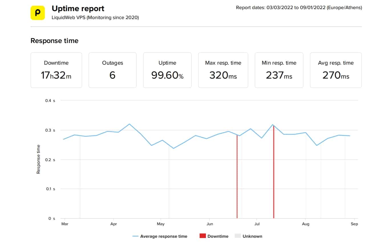 LiquidWeb last 6-month uptime and speed statistics