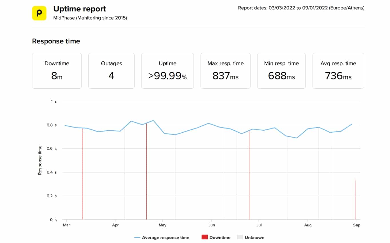 MidPhase last 6 months average uptime and speed