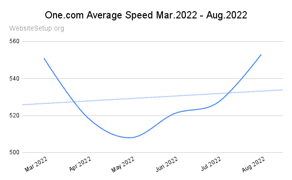 One.com average speed last 6 months