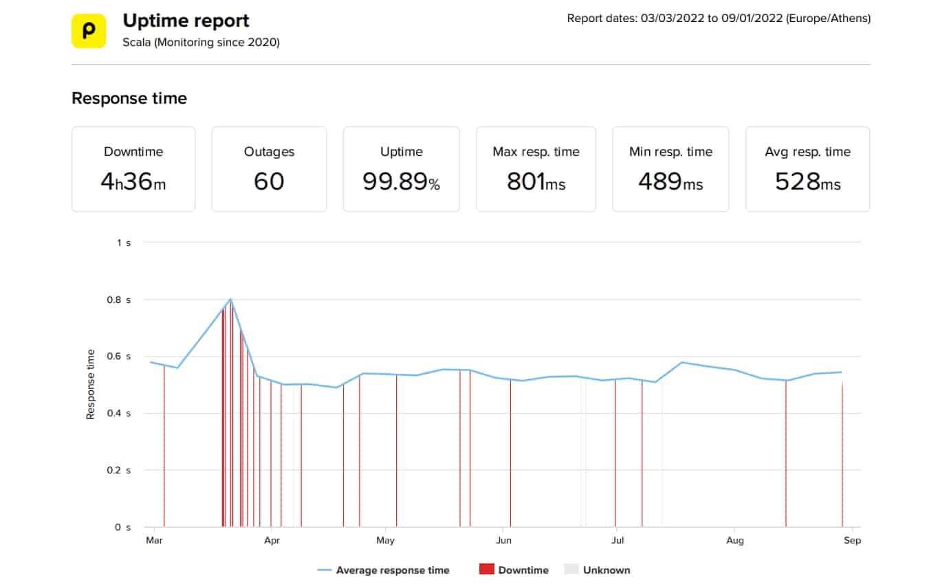 Scala Hosting last 6 months speed and uptime data