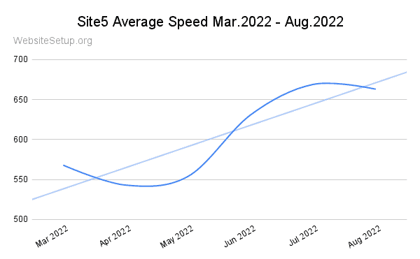 Site5 last 6 months speed data