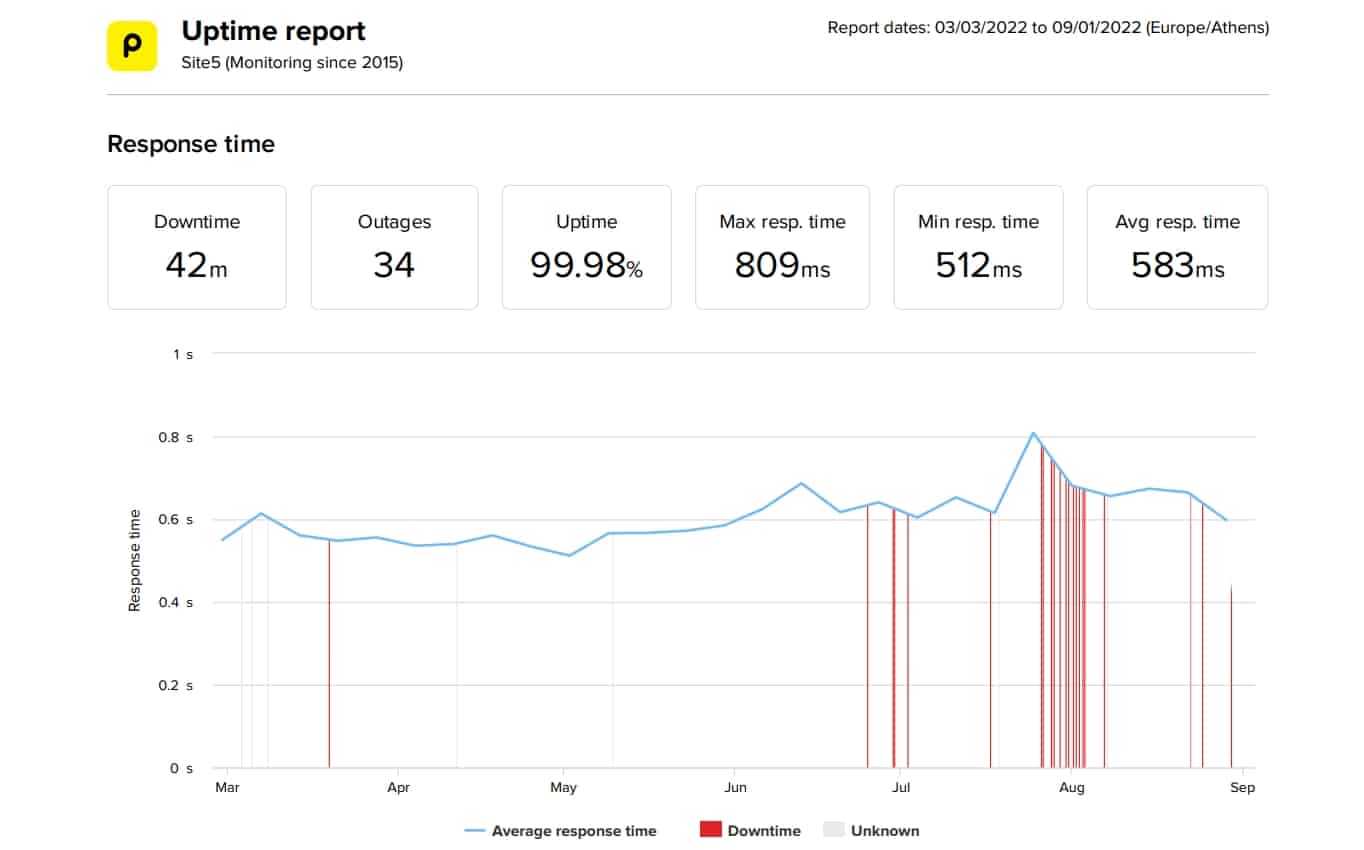 Site5 last 6 months uptime and speed data