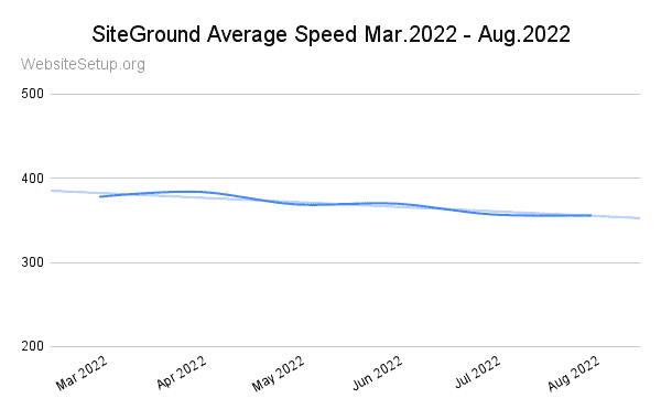 SiteGround last 6 months average speed