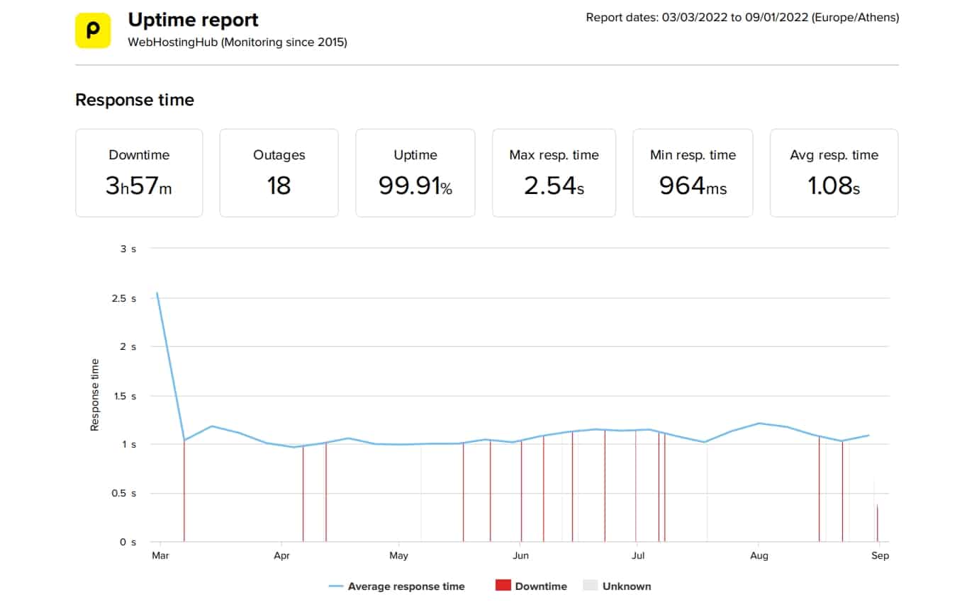 WebHostingHub last 6 months uptime and speed