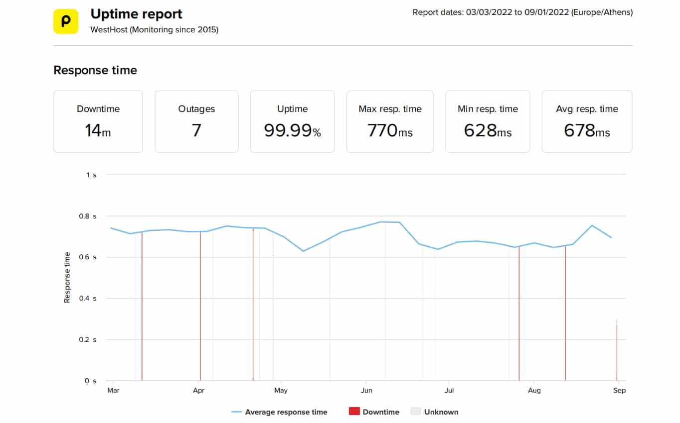 WestHost last 6-month uptime and speed statistics