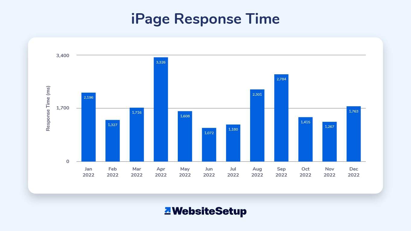 Our iPage review looked at the web host’s response time in 2022.