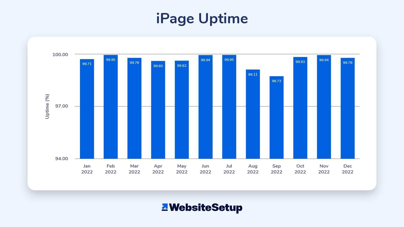 Our review looked at iPage’s uptime in 2022.