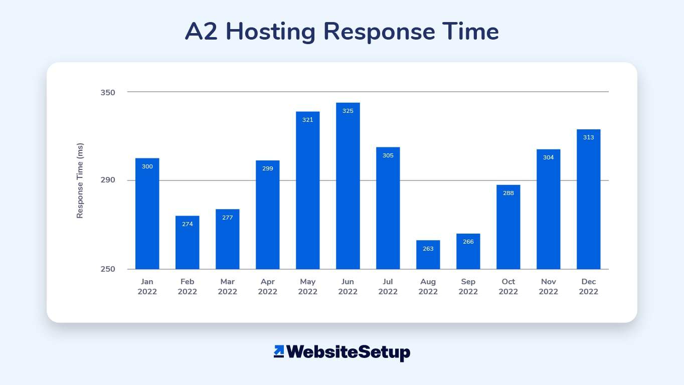 For our A2 Hosting review, we looked at its response time for January to December 2022.