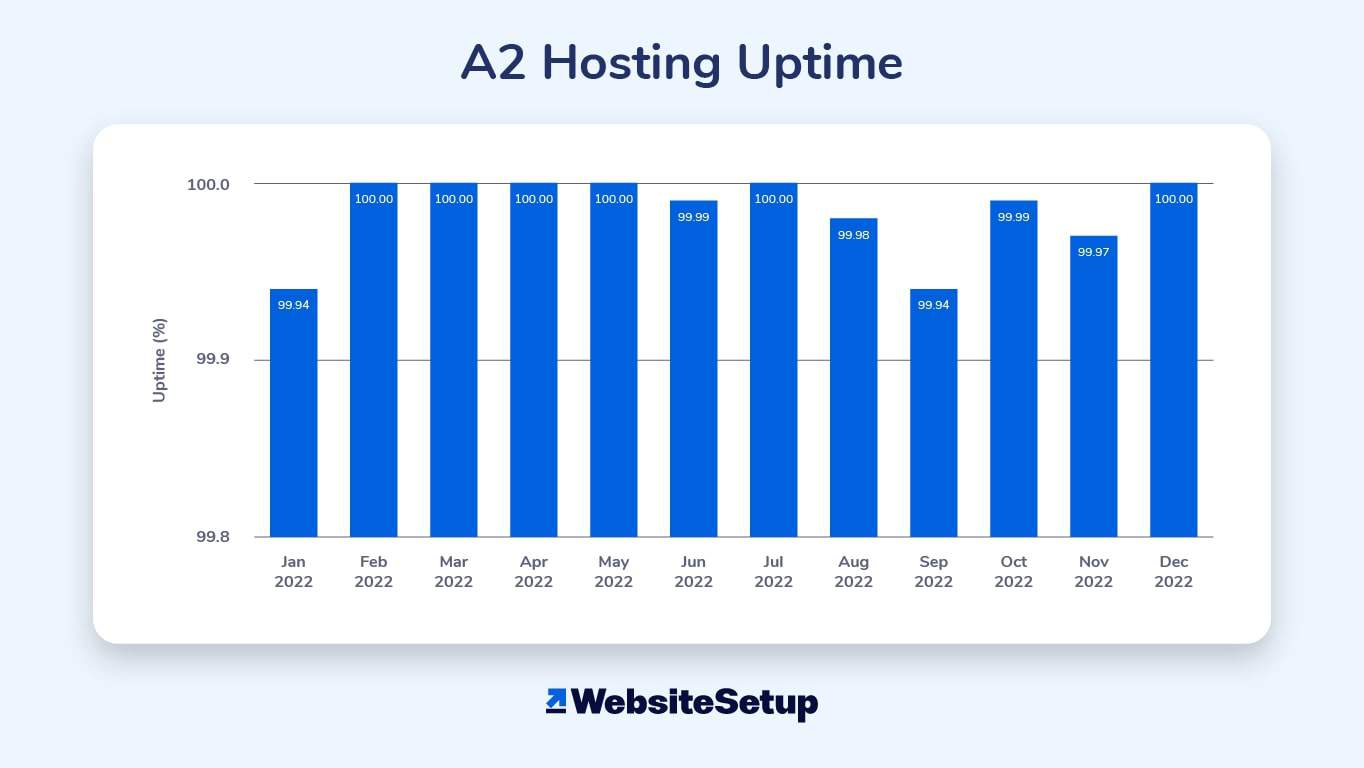 For our A2 Hosting review, we looked at its uptime from January to December 2022.