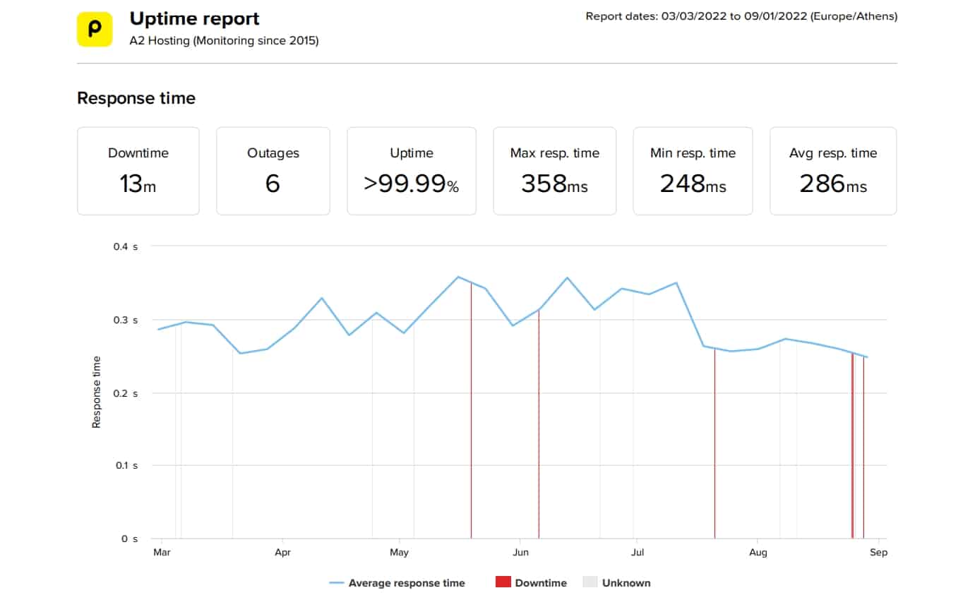 A2 Hosting last 6-month uptime and speed statistics