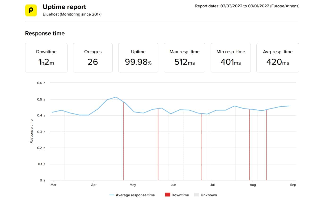 Bluehost last 6 month uptime and speed