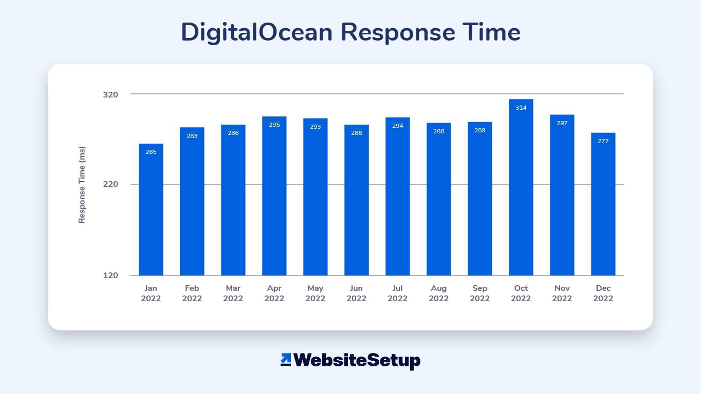 Our DigitalOcean review shows that its load speed is one of the best among web hosting companies. 