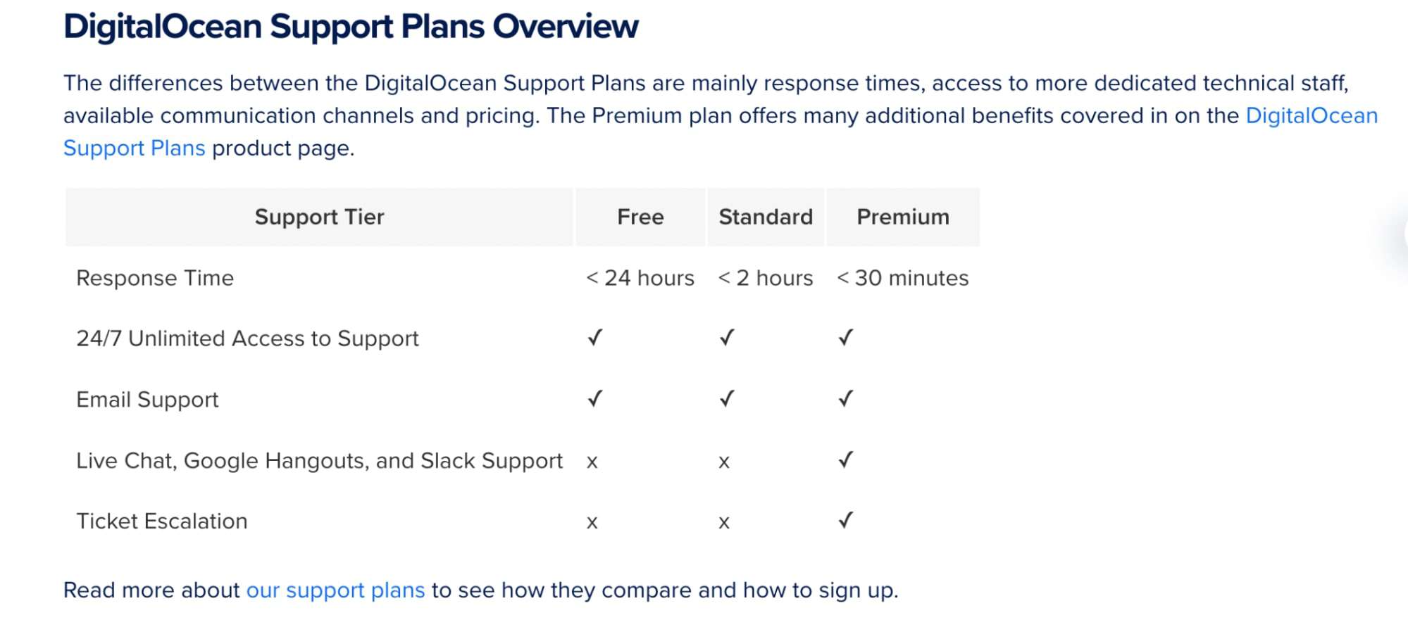 Our DigitalOcean review shows how the company’s customer support falls behind compared to other web hosting providers. 