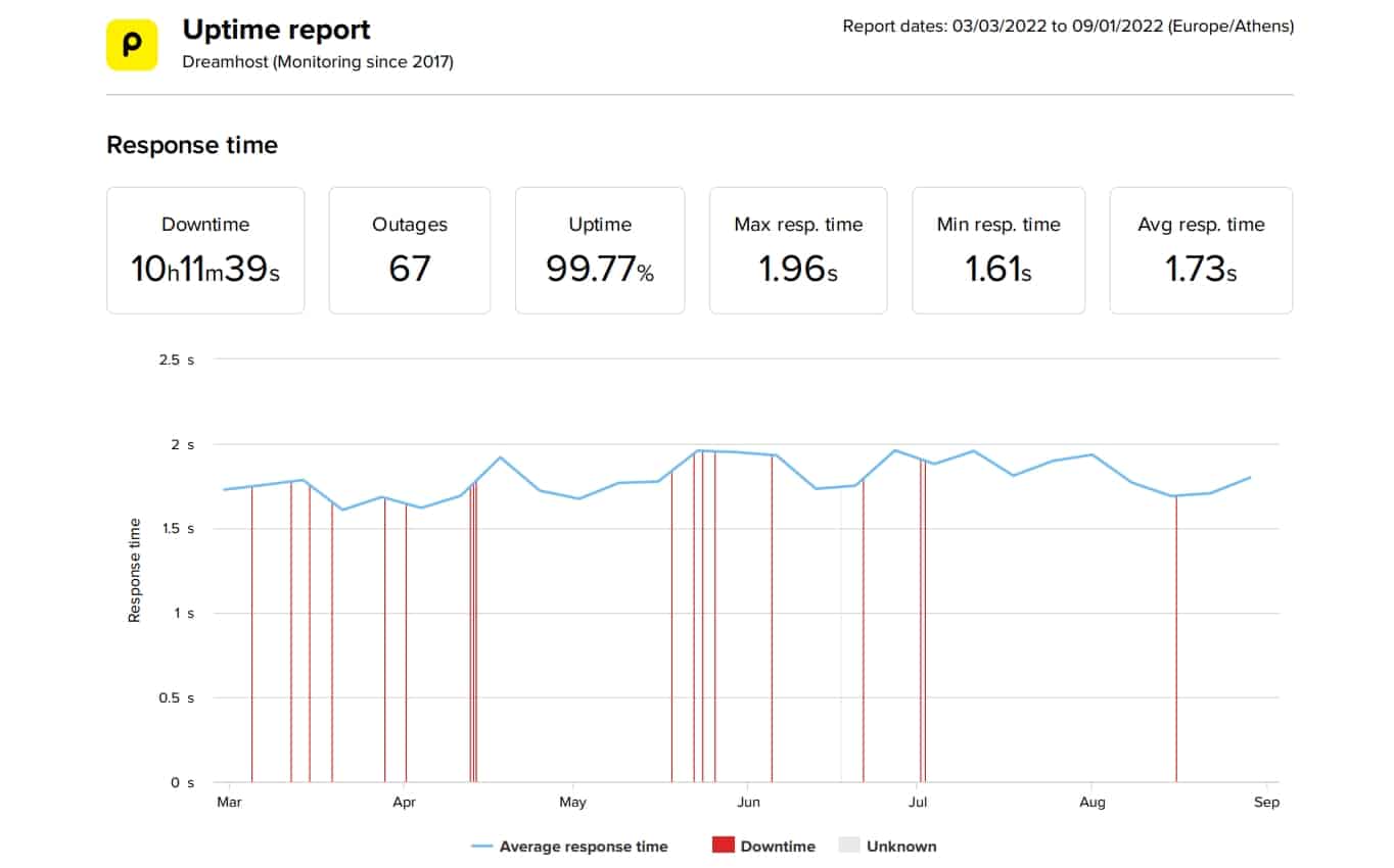 DreamHost last 6 months average speed and uptime