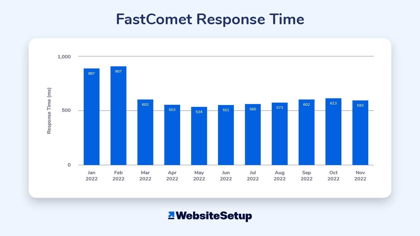 FastComet’s server response time isn’t consistent.