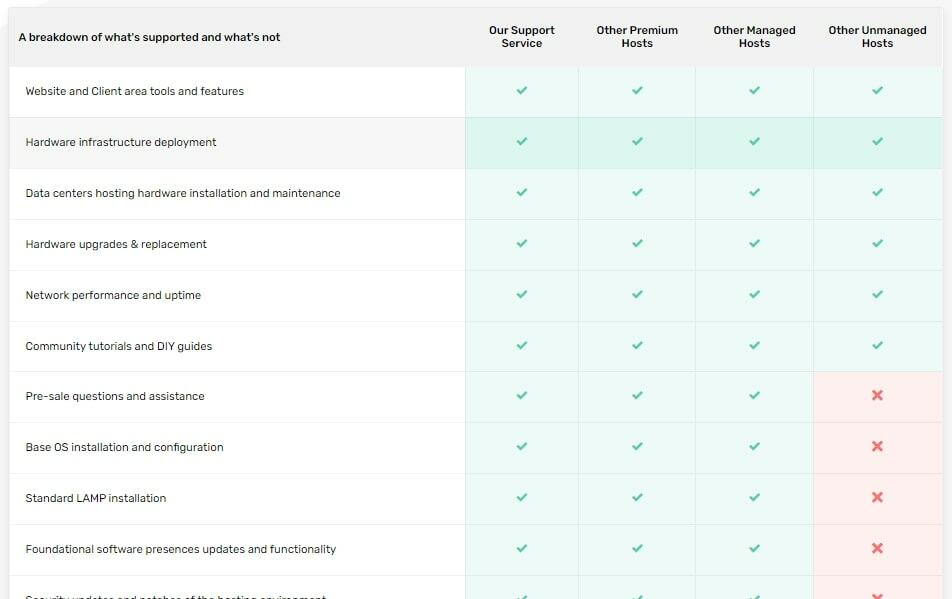 List of FastComet support categories.