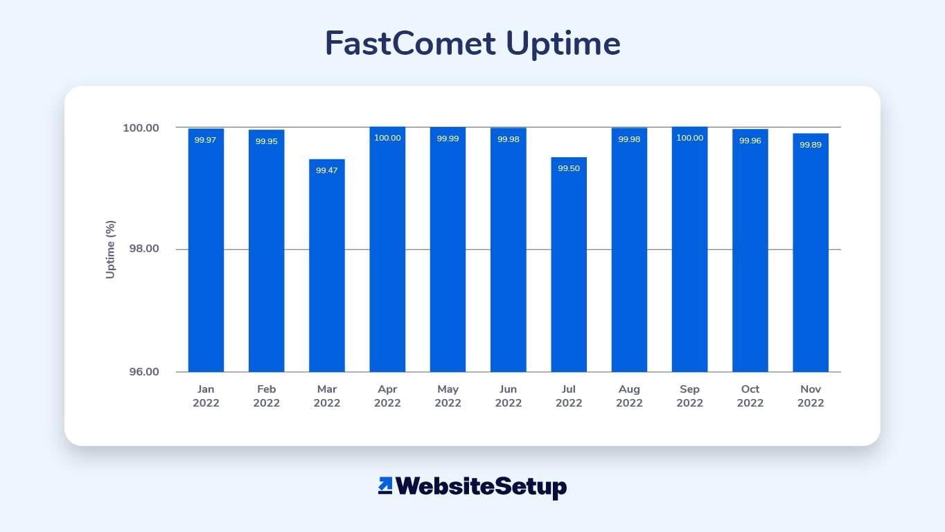 FastComet often doesn’t live up to its uptime guarantee.