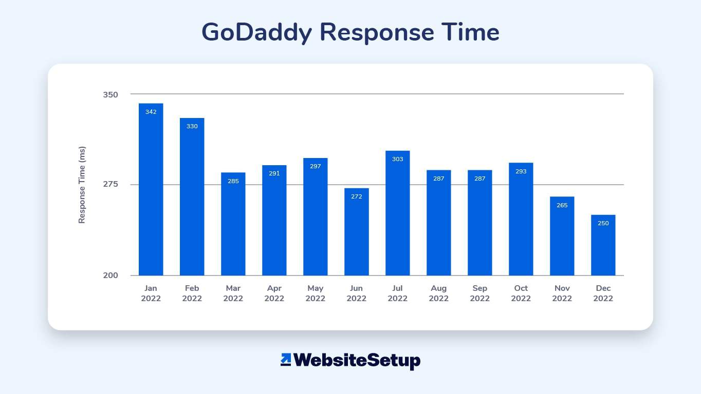 Our GoDaddy review shows an average response time of 292 ms.
