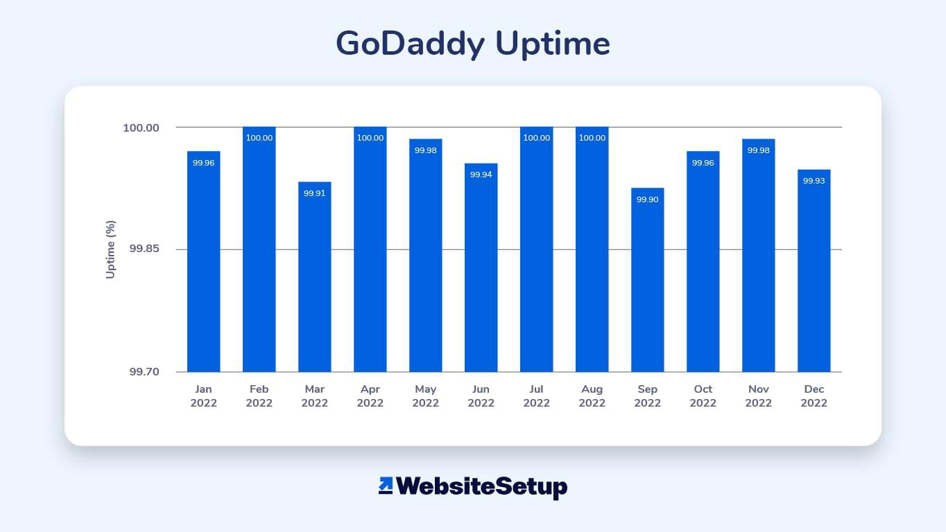 Our GoDaddy review shows a 99.96% uptime — more than enough for most users.