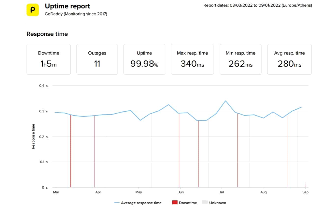 GoDaddy last 6-month uptime and speed statistics