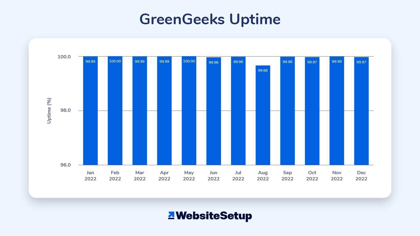 GreenGeeks uptime performance — 2022