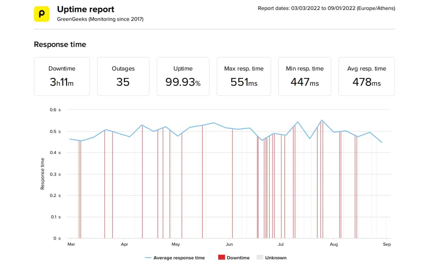 GreenGeeks last 6-month uptime and speed statistics